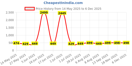 myntra.com Vida Loca Band Collar Cotton Straight Kurta vida loca Price History Graph from 14 May 2025 to 5 Dec 2025