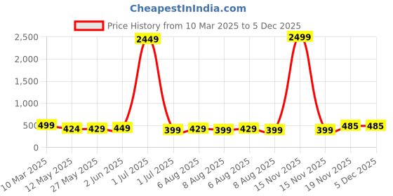 myntra.com Vida Loca Band Collar Cotton Straight Kurta vida loca Price History Graph from 10 Mar 2025 to 5 Dec 2025