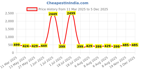 myntra.com Vida Loca Band Collar Cotton Straight Kurta vida loca Price History Graph from 11 Mar 2025 to 5 Dec 2025