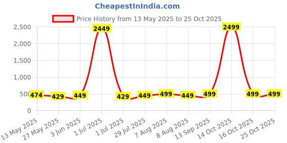myntra.com Vida Loca Band Collar Cotton Straight Slim Fit Short Kurta vida loca Price History Graph from 13 May 2025 to 24 Oct 2025