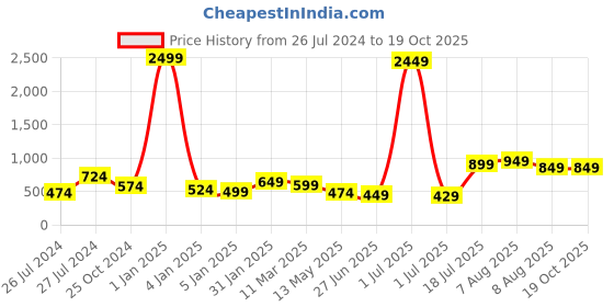 myntra.com Vida Loca Band Collar Roll Up Sleeves Cotton Kurta vida loca Price History Graph from 26 Jul 2024 to 19 Oct 2025