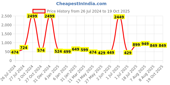 myntra.com Vida Loca Band Collar Roll Up Sleeves Cotton Kurta vida loca Price History Graph from 26 Jul 2024 to 18 Oct 2025