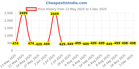 myntra.com Vida Loca Cotton Band Collar Slim Fit Short Kurta vida loca Price History Graph from 13 May 2025 to 4 Dec 2025