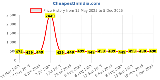 myntra.com Vida Loca Cotton Band Collar Slim Fit Short Kurta vida loca Price History Graph from 13 May 2025 to 4 Dec 2025
