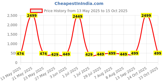 myntra.com Vida Loca Cotton Band Collar Slim Fit Short Kurta vida loca Price History Graph from 13 May 2025 to 4 Oct 2025