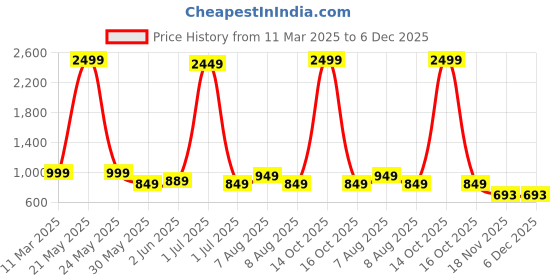 myntra.com Vida Loca Cotton Band Collar Slim Fit Short Kurta vida loca Price History Graph from 11 Mar 2025 to 5 Dec 2025