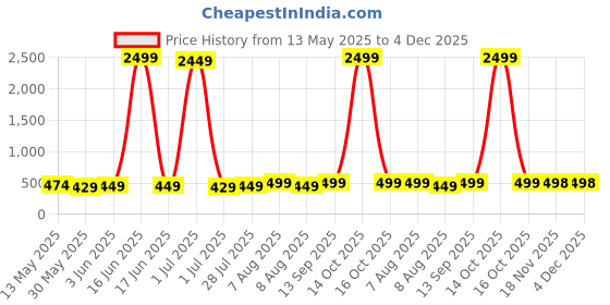 myntra.com Vida Loca Cotton Band Collar Slim Fit Short Kurta vida loca Price History Graph from 13 May 2025 to 4 Dec 2025