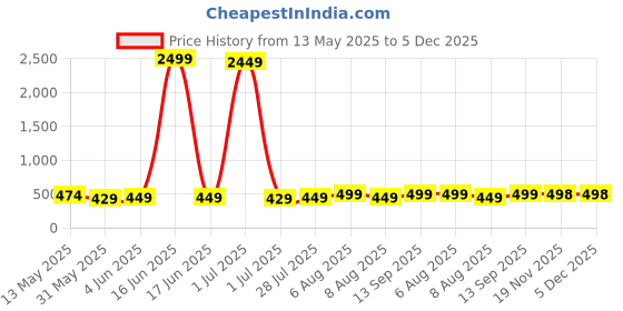 myntra.com Vida Loca Cotton Band Collar Slim Fit Short Kurta vida loca Price History Graph from 13 May 2025 to 4 Dec 2025