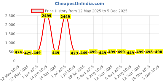 myntra.com Vida Loca Cotton Band Collar Slim Fit Short Kurta vida loca Price History Graph from 12 May 2025 to 5 Dec 2025