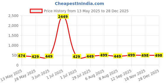 myntra.com Vida Loca Cotton Band Collar Slim Fit Short Kurta vida loca Price History Graph from 13 May 2025 to 28 Dec 2025