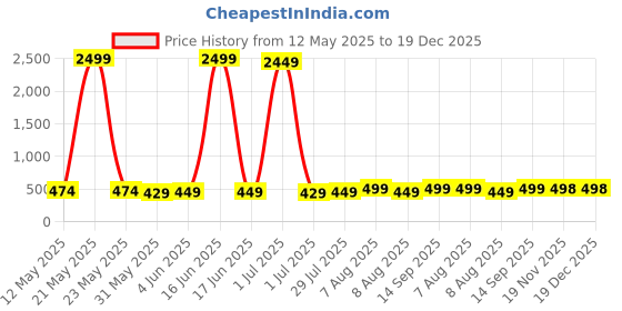 myntra.com Vida Loca Cotton Band Collar Slim Fit Short Kurta vida loca Price History Graph from 12 May 2025 to 18 Dec 2025