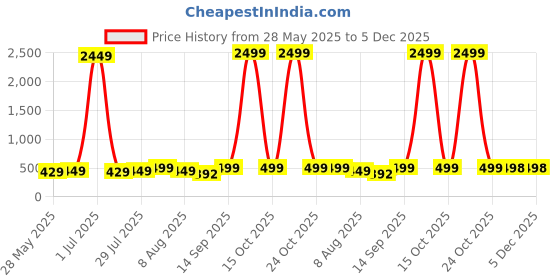 myntra.com Vida Loca Cotton Slim Fit Mandarin Collar Short Kurta vida loca Price History Graph from 28 May 2025 to 5 Dec 2025