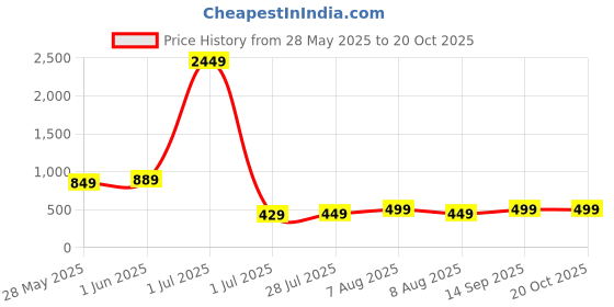 myntra.com Vida Loca India Slim Fit Spread Collar Formal Shirt vida loca Price History Graph from 28 May 2025 to 20 Oct 2025