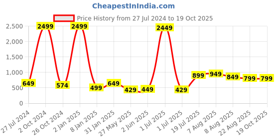 myntra.com Vida Loca Mandarin Collar Roll-Up Sleeves Cotton Kurta vida loca Price History Graph from 27 Jul 2024 to 18 Oct 2025