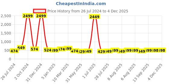 myntra.com Vida Loca Mandarin Collar Roll-Up Sleeves Cotton Short Kurta vida loca Price History Graph from 26 Jul 2024 to 4 Dec 2025