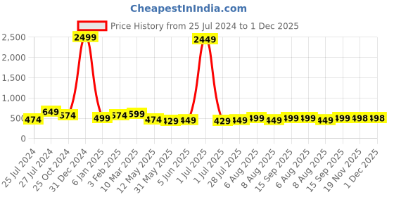 myntra.com Vida Loca Mandarin Collar Roll-Up Sleeves Cotton Short Kurta vida loca Price History Graph from 25 Jul 2024 to 1 Dec 2025