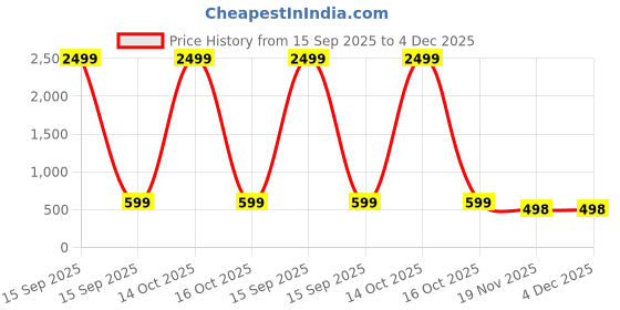 myntra.com Vida Loca Men Band Collar Roll-Up Sleeves Cotton Straight Kurta vida loca Price History Graph from 15 Sep 2025 to 4 Dec 2025