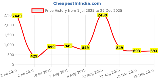 myntra.com Vida Loca Men India Slim Fit Textured Spread Collar Cotton Formal Shirt vida loca Price History Graph from 1 Jul 2025 to 29 Dec 2025