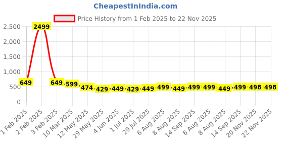 myntra.com Vida Loca Men Kurta vida loca Price History Graph from 1 Feb 2025 to 22 Nov 2025