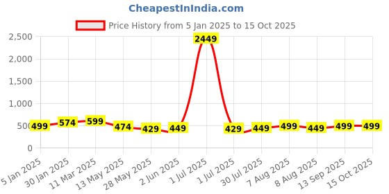 myntra.com Vida Loca Men Kurta vida loca Price History Graph from 5 Jan 2025 to 15 Oct 2025