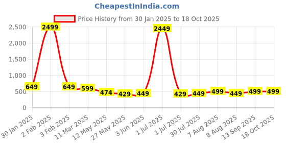 myntra.com Vida Loca Men Kurta vida loca Price History Graph from 30 Jan 2025 to 18 Oct 2025