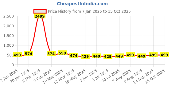 myntra.com Vida Loca Men Kurta vida loca Price History Graph from 7 Jan 2025 to 15 Oct 2025