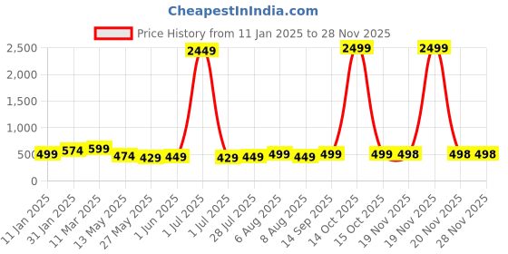 myntra.com Vida Loca Men Kurta vida loca Price History Graph from 11 Jan 2025 to 26 Nov 2025