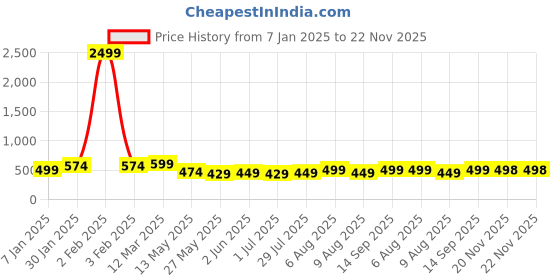 myntra.com Vida Loca Men Kurta vida loca Price History Graph from 7 Jan 2025 to 22 Nov 2025