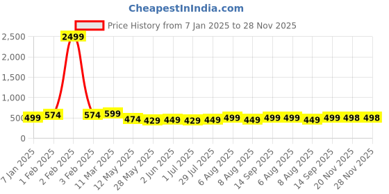 myntra.com Vida Loca Men Kurta vida loca Price History Graph from 7 Jan 2025 to 28 Nov 2025