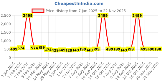 myntra.com Vida Loca Men Kurta vida loca Price History Graph from 7 Jan 2025 to 22 Nov 2025