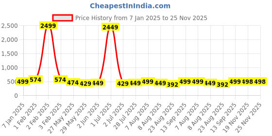myntra.com Vida Loca Men Kurta vida loca Price History Graph from 7 Jan 2025 to 25 Nov 2025
