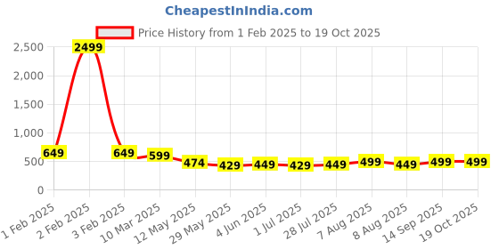 myntra.com Vida Loca Men Kurta vida loca Price History Graph from 1 Feb 2025 to 17 Oct 2025