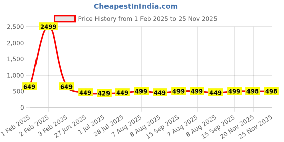myntra.com Vida Loca Men Kurta vida loca Price History Graph from 1 Feb 2025 to 24 Nov 2025