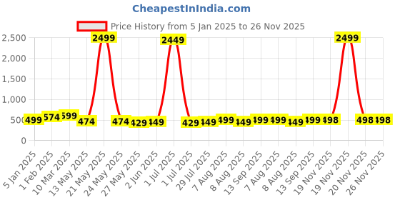 myntra.com Vida Loca Men Kurta vida loca Price History Graph from 5 Jan 2025 to 26 Nov 2025