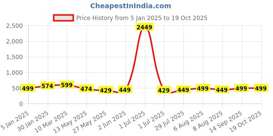 myntra.com Vida Loca Men Kurta vida loca Price History Graph from 5 Jan 2025 to 18 Oct 2025