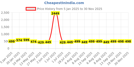 myntra.com Vida Loca Men Kurta vida loca Price History Graph from 5 Jan 2025 to 29 Nov 2025