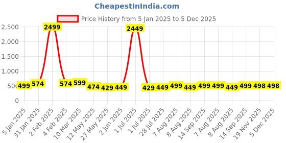 myntra.com Vida Loca Men Kurta vida loca Price History Graph from 5 Jan 2025 to 5 Dec 2025