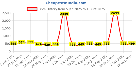myntra.com Vida Loca Men Kurta vida loca Price History Graph from 5 Jan 2025 to 18 Oct 2025