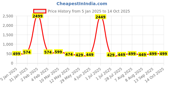myntra.com Vida Loca Men Kurta vida loca Price History Graph from 5 Jan 2025 to 13 Oct 2025