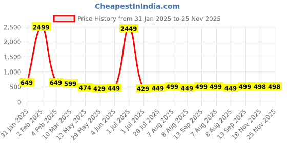 myntra.com Vida Loca Men Kurta vida loca Price History Graph from 31 Jan 2025 to 24 Nov 2025