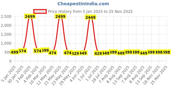 myntra.com Vida Loca Men Kurta vida loca Price History Graph from 5 Jan 2025 to 24 Nov 2025
