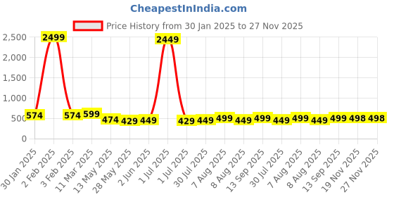 myntra.com Vida Loca Men Kurta vida loca Price History Graph from 30 Jan 2025 to 27 Nov 2025