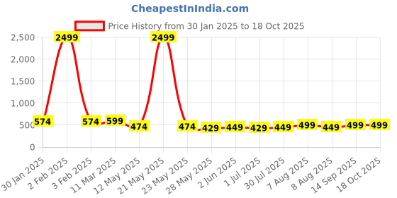 myntra.com Vida Loca Men Kurta vida loca Price History Graph from 30 Jan 2025 to 18 Oct 2025