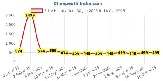 myntra.com Vida Loca Men Kurta vida loca Price History Graph from 30 Jan 2025 to 15 Oct 2025