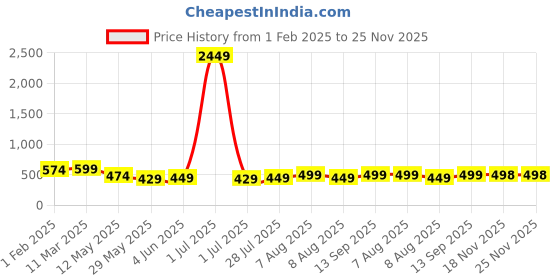 myntra.com Vida Loca Men Kurta vida loca Price History Graph from 1 Feb 2025 to 24 Nov 2025