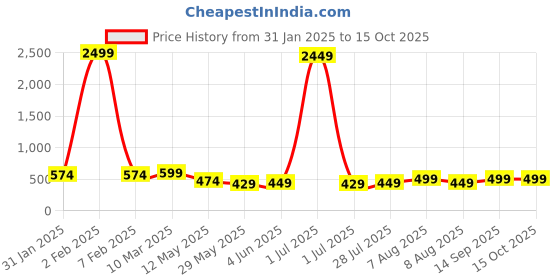 myntra.com Vida Loca Men Kurta vida loca Price History Graph from 31 Jan 2025 to 15 Oct 2025