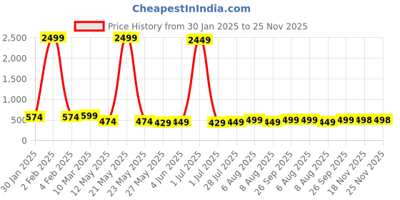 myntra.com Vida Loca Men Kurta vida loca Price History Graph from 30 Jan 2025 to 25 Nov 2025