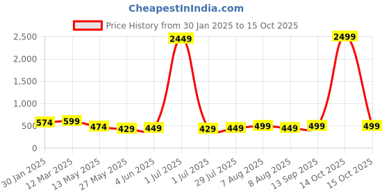 myntra.com Vida Loca Men Kurta vida loca Price History Graph from 30 Jan 2025 to 14 Oct 2025