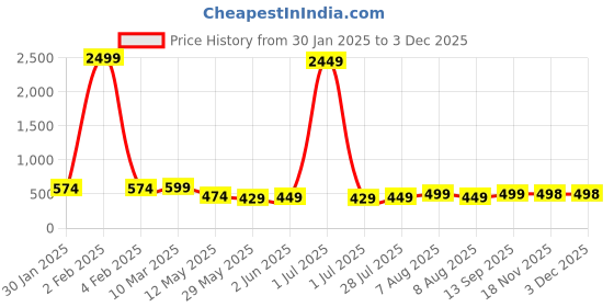 myntra.com Vida Loca Men Kurta vida loca Price History Graph from 30 Jan 2025 to 1 Dec 2025