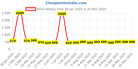 myntra.com Vida Loca Men Kurta vida loca Price History Graph from 30 Jan 2025 to 25 Nov 2025